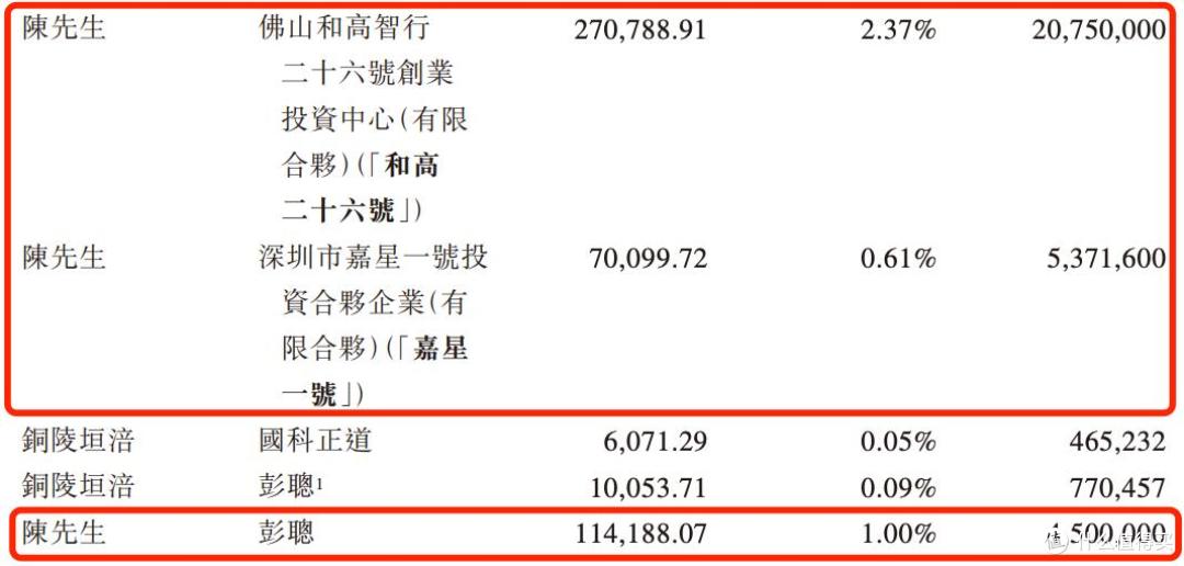 承泰科技闯上市:多名股东临场退出,董事长陈承文套现超3000万元