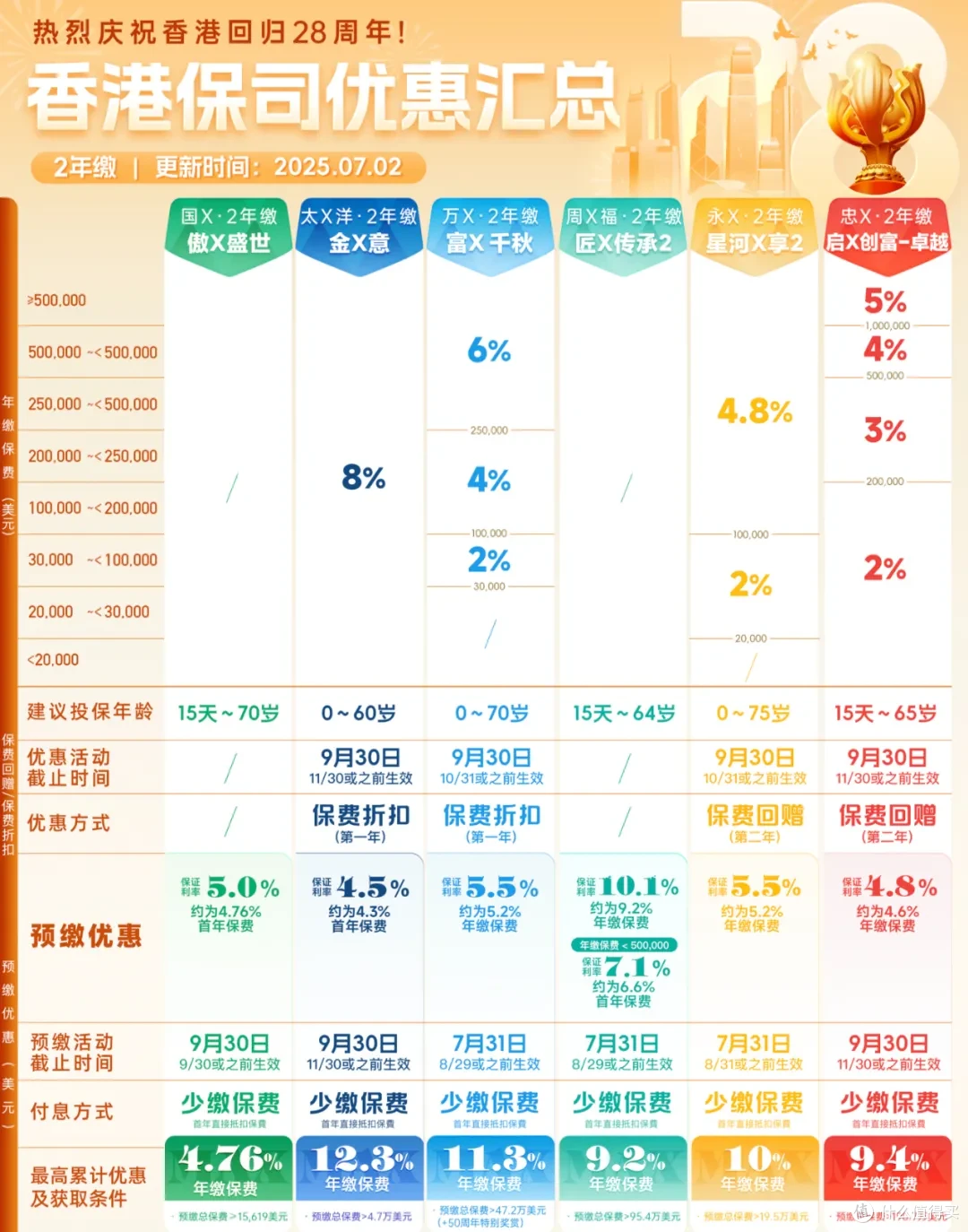 6.5%时代，港险还有吸引力吗？