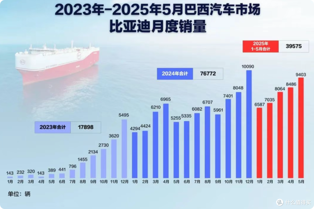 7月,见证比亚迪又一历史时刻!巴西工厂首车下线,年产达15万辆