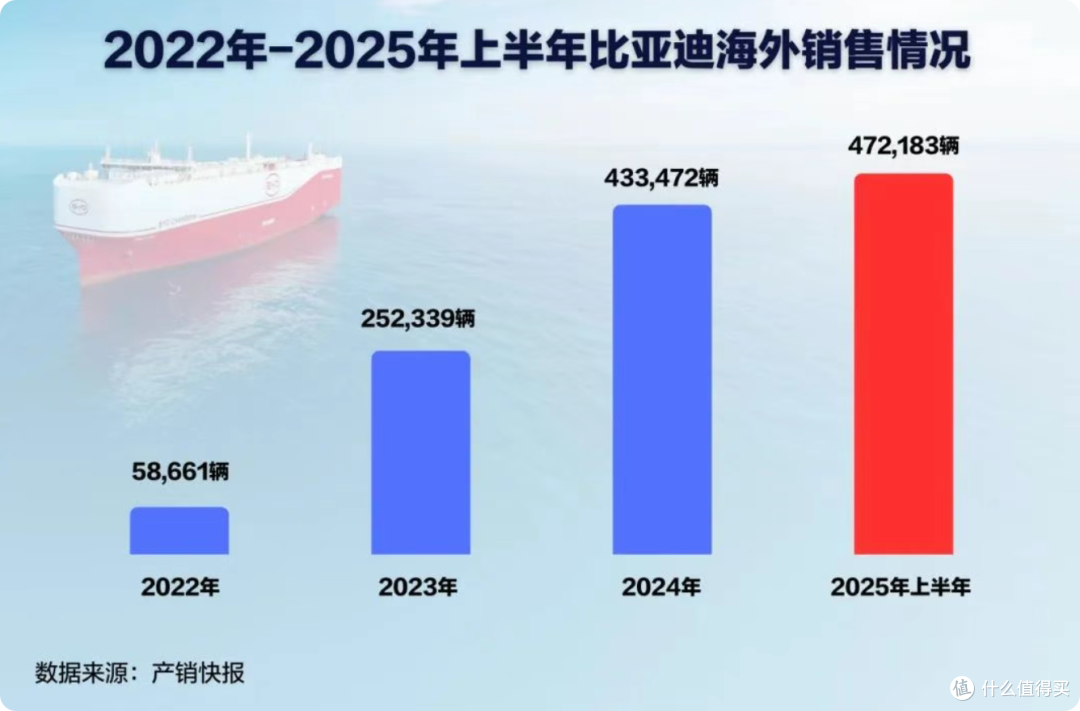 7月,见证比亚迪又一历史时刻!巴西工厂首车下线,年产达15万辆