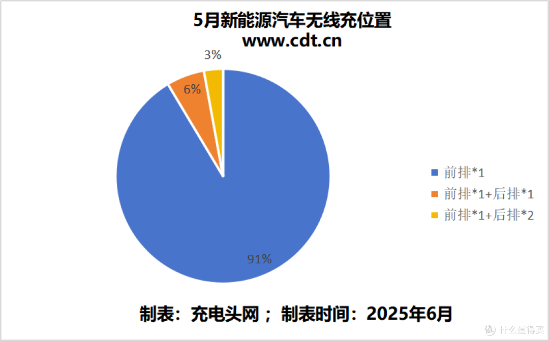2025年5月新能源汽车无线充报告，纯电车型超过一半