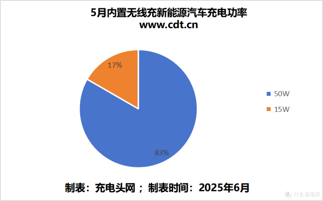 2025年5月新能源汽车无线充报告，纯电车型超过一半