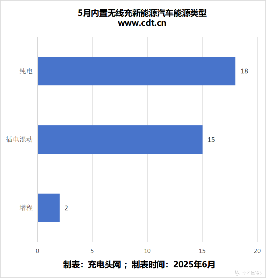 2025年5月新能源汽车无线充报告，纯电车型超过一半