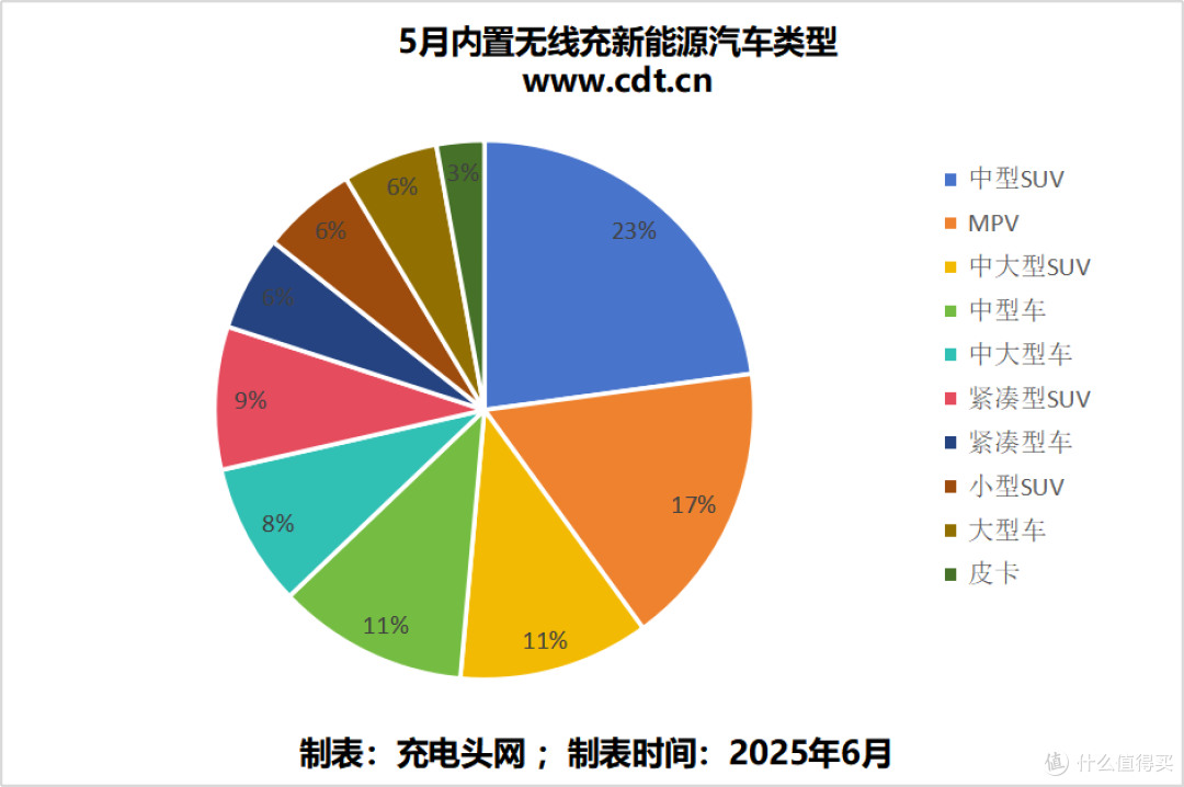 2025年5月新能源汽车无线充报告，纯电车型超过一半