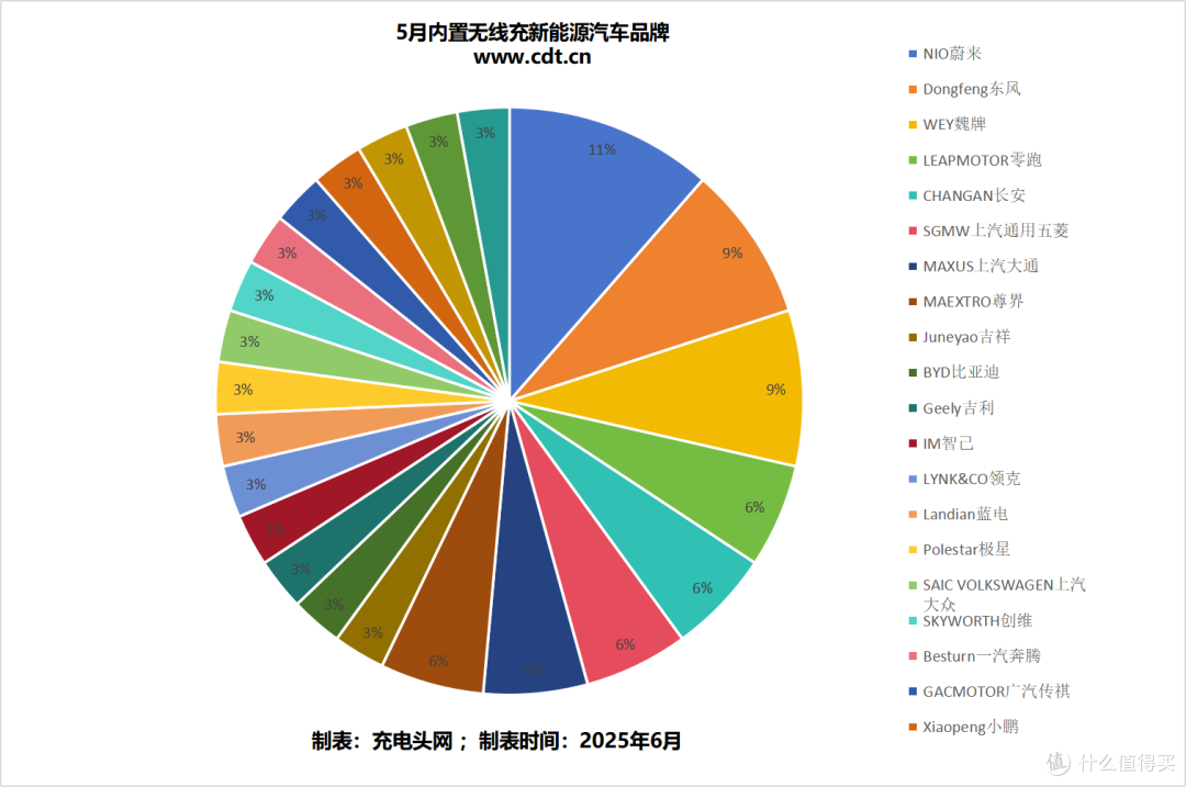 2025年5月新能源汽车无线充报告，纯电车型超过一半