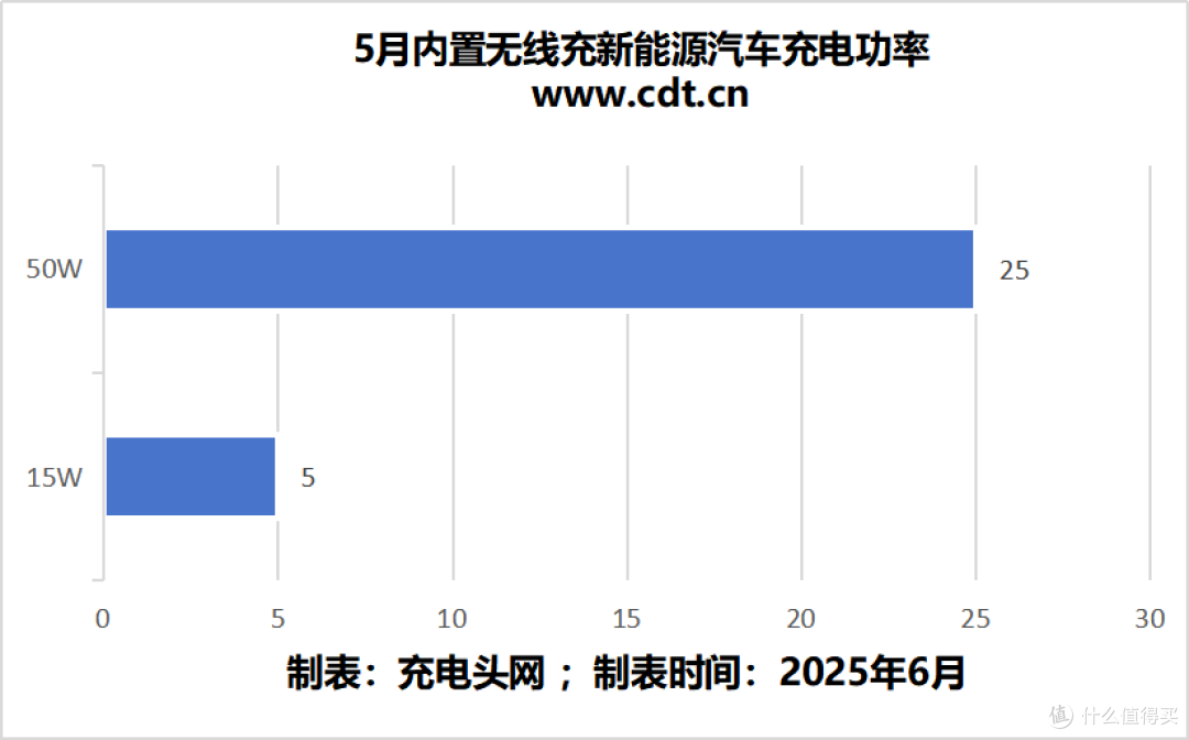 2025年5月新能源汽车无线充报告，纯电车型超过一半