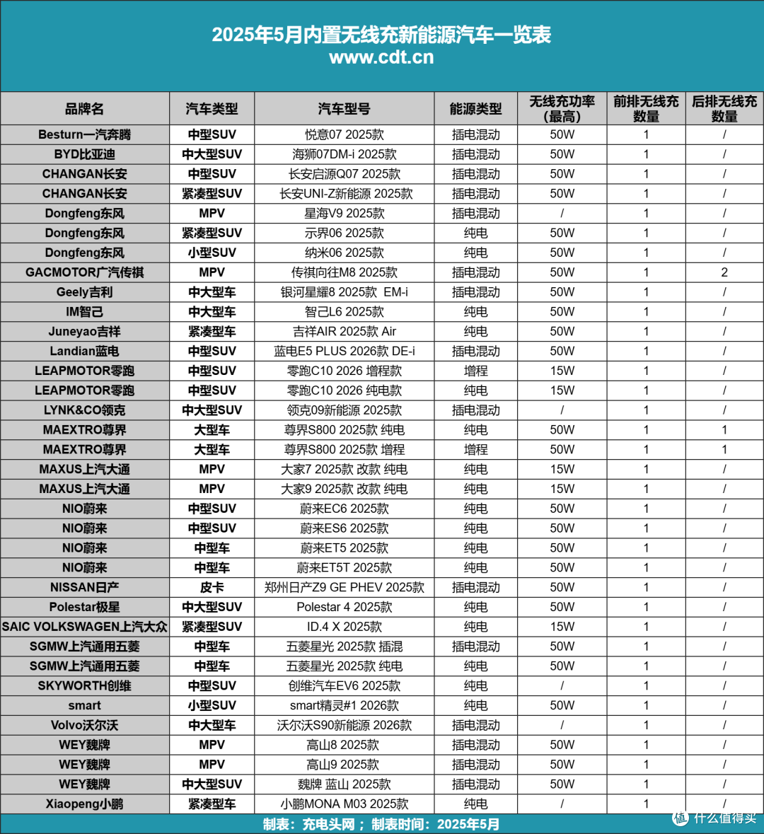 2025年5月新能源汽车无线充报告，纯电车型超过一半