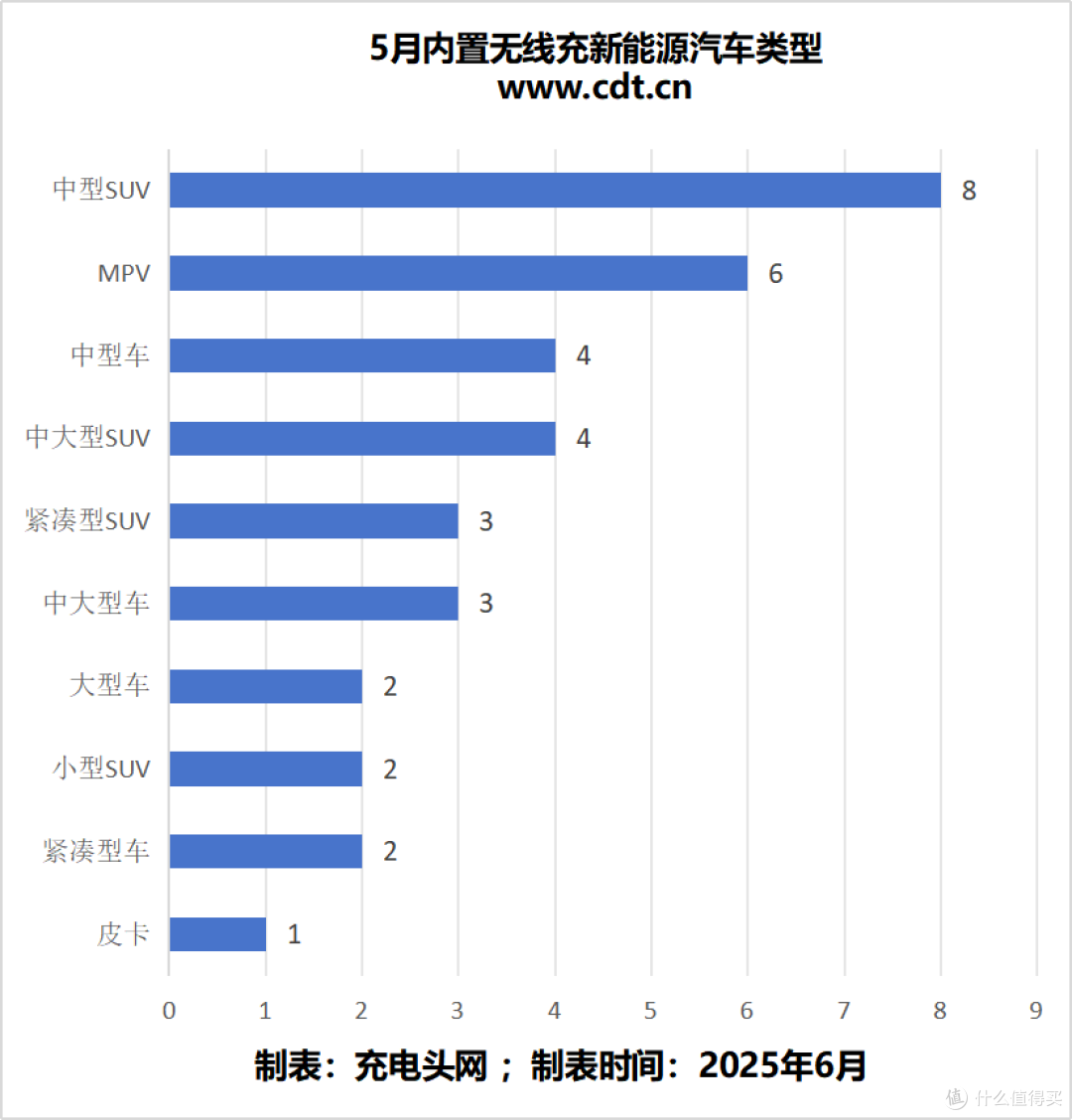 2025年5月新能源汽车无线充报告，纯电车型超过一半