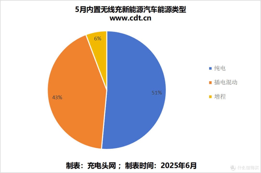 2025年5月新能源汽车无线充报告，纯电车型超过一半