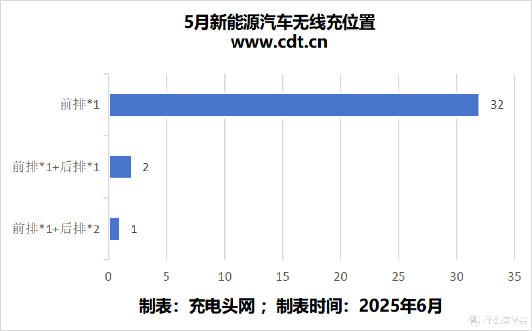 2025年5月新能源汽车无线充报告，纯电车型超过一半