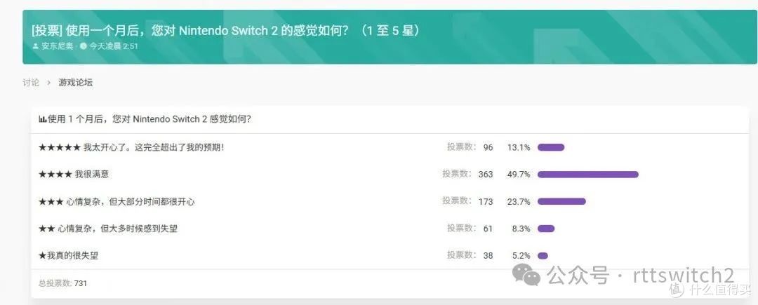 Switch 2发售一个月 超6成玩家对其非常满意