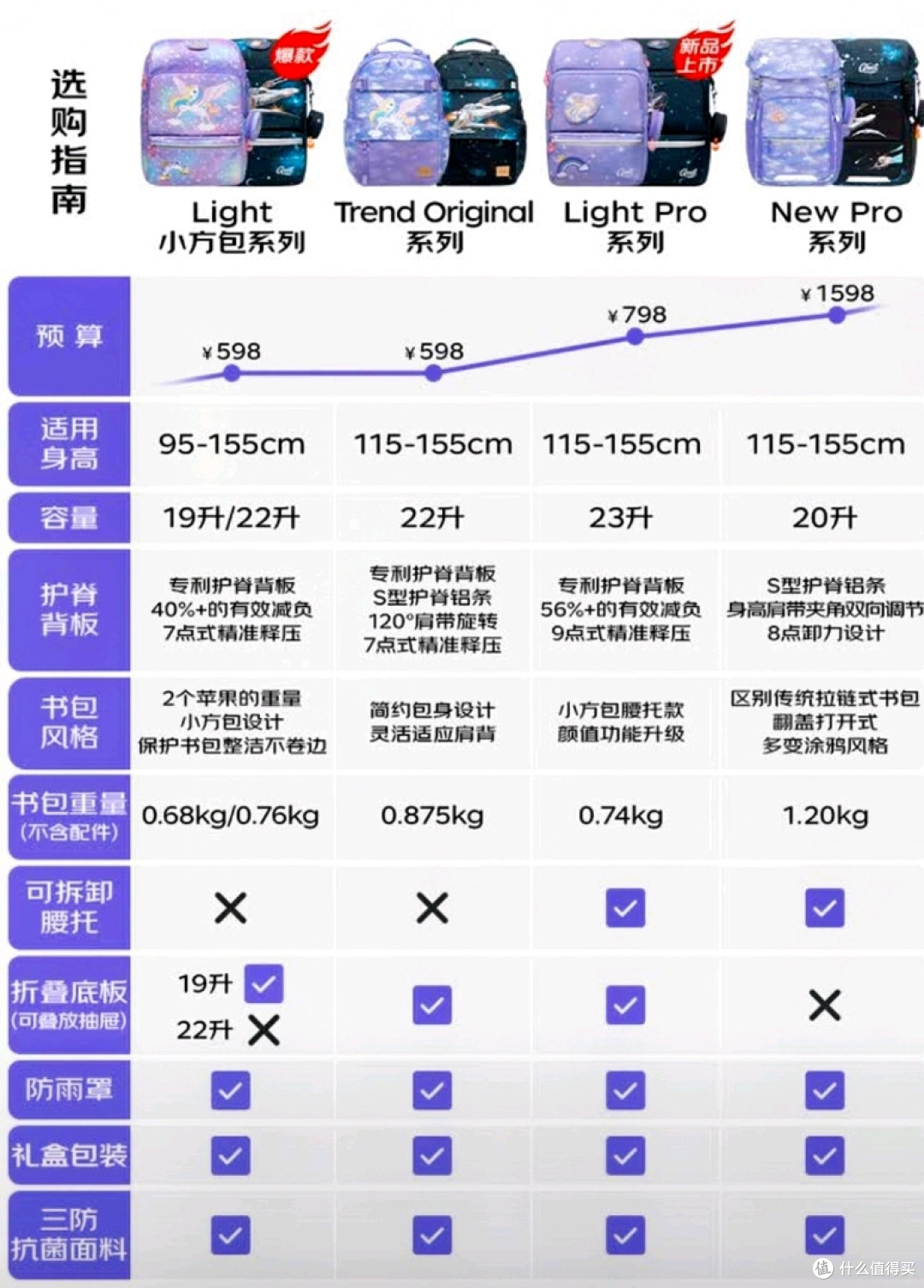 小学生护脊书包选轻的,GMT for Kids“LightPro”小方包开箱分享