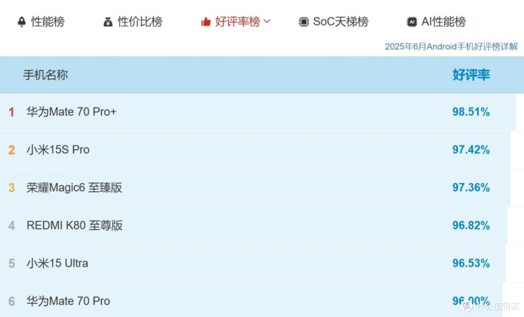 华为冲上好评榜第一名，麒麟9020+IP69，16GB+512GB跳水1711元