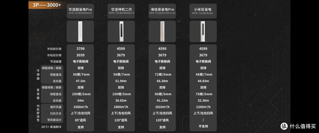 2025空调选购攻略来了!(1.5匹,2匹,3匹)高性价空调推荐