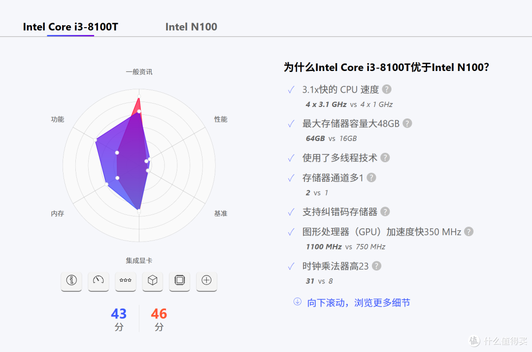 8100t到100以内了,组个8代小主机有点性价比但不高