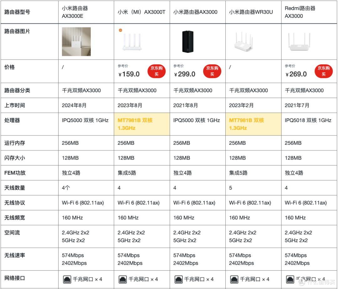 避坑!小米AX3000T更换硬件无说明,连夜修改详情图回归高通方案