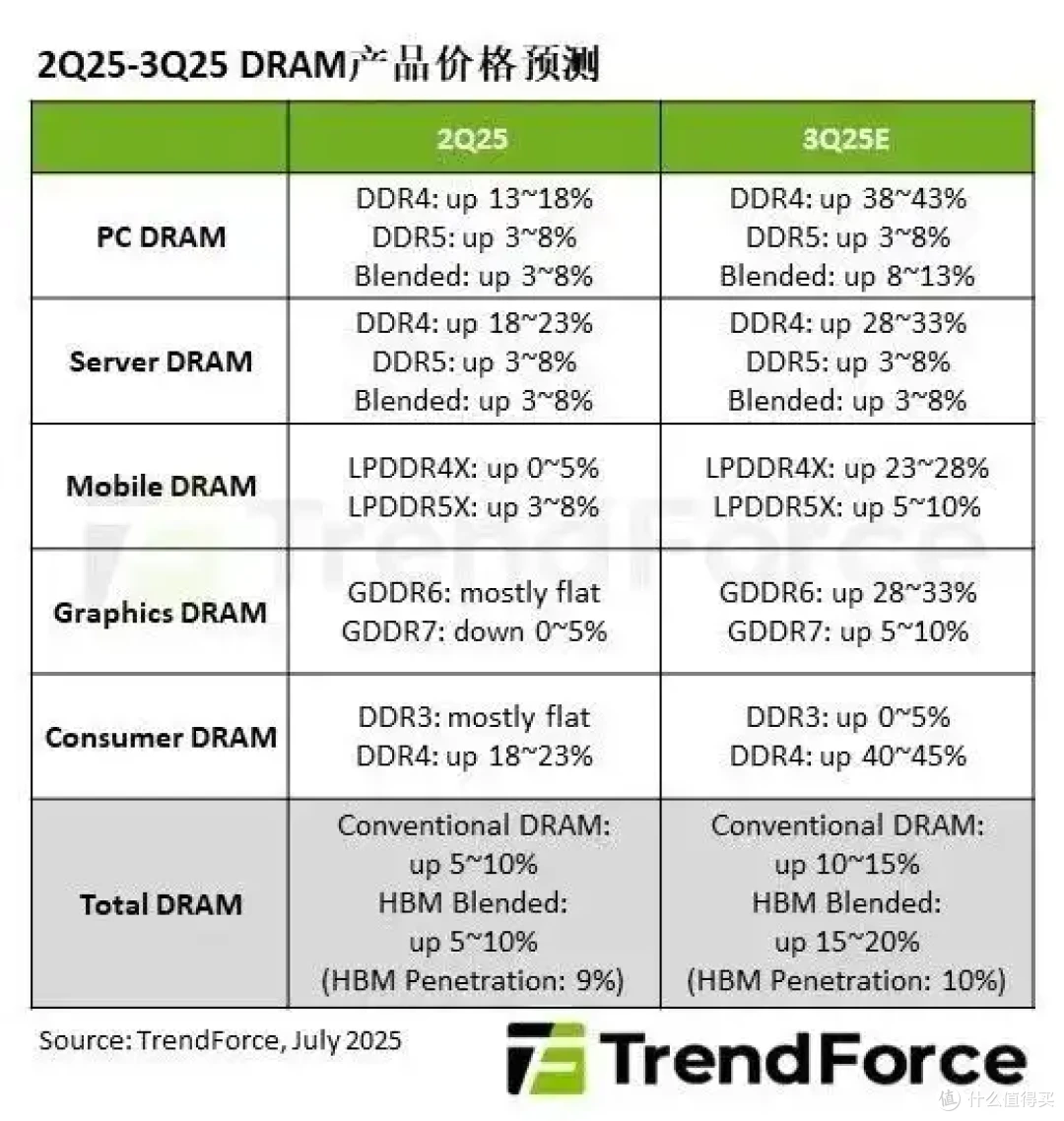 内存全面涨价潮来了:DDR4暴涨45% 比DDR5还贵一倍