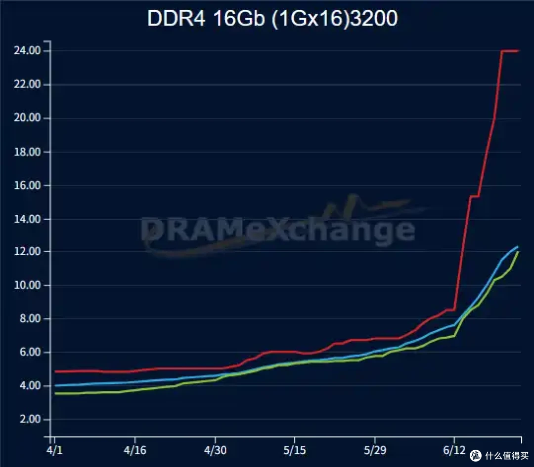 内存全面涨价潮来了:DDR4暴涨45% 比DDR5还贵一倍