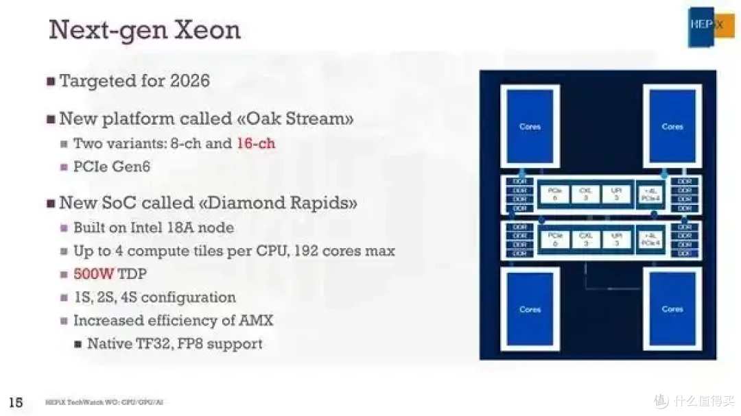 18A工艺 又换接口！Intel冲击192个大核、500W功耗