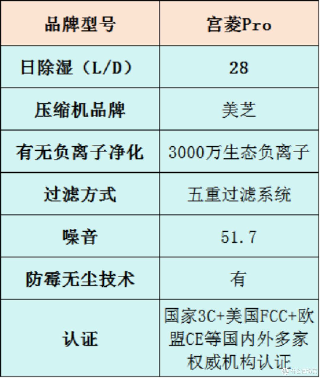 除湿机怎么选?五大高热度机型测评数据,附赠干货知识