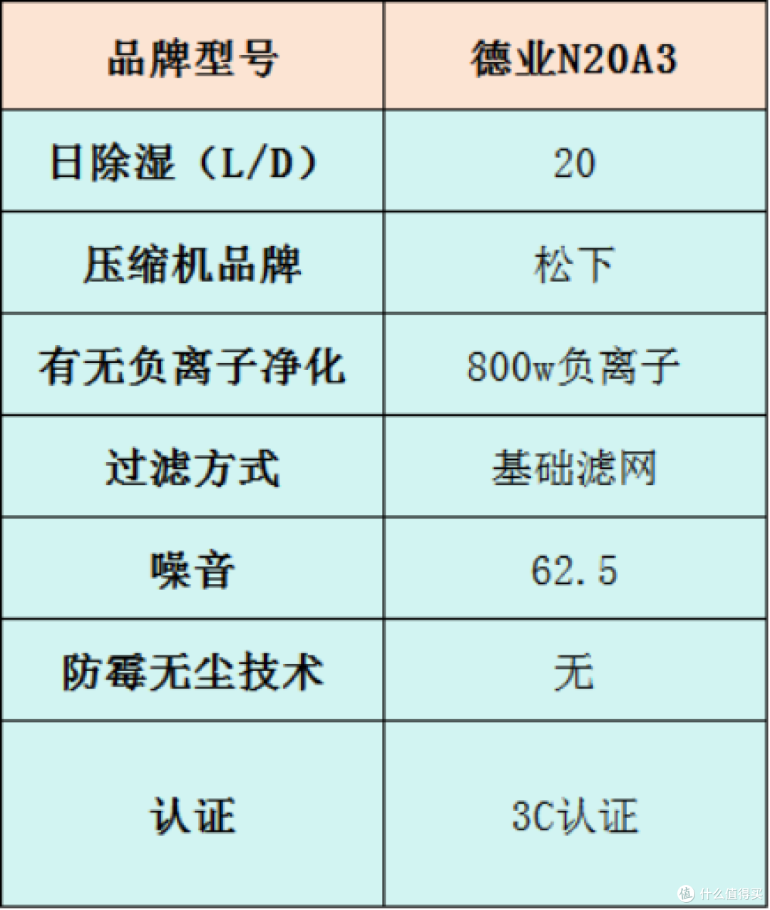 除湿机怎么选?五大高热度机型测评数据,附赠干货知识