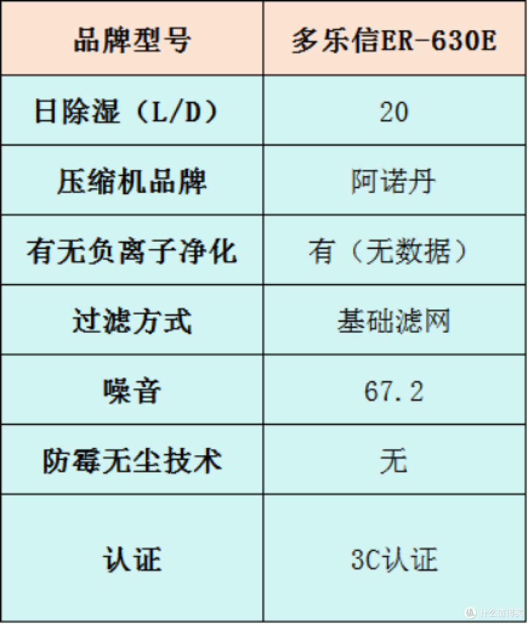 除湿机怎么选?五大高热度机型测评数据,附赠干货知识