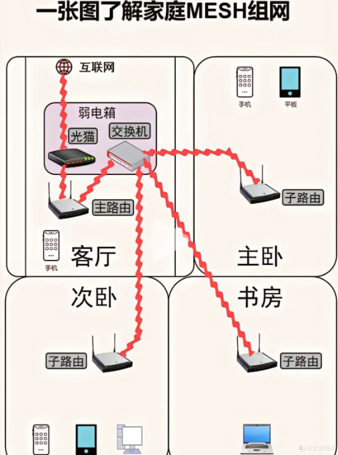 90%家庭踩坑,路由器放错地儿,千兆宽带变龟速!
