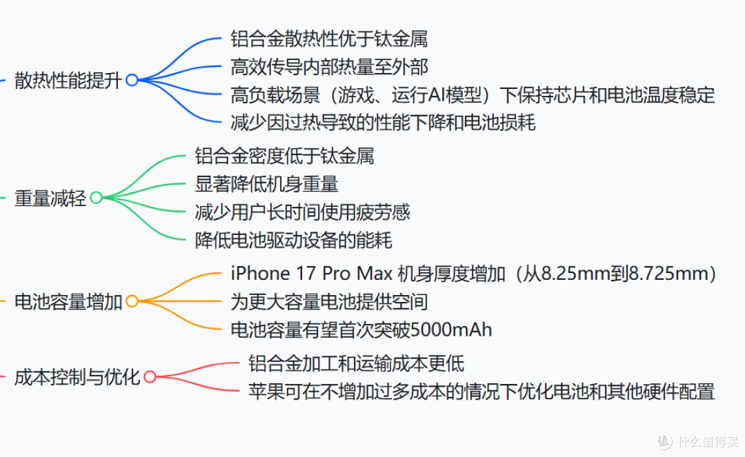 iPhone 17 Pro回归铝合金材质