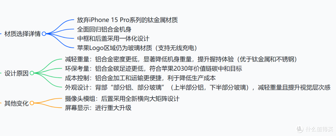 iPhone 17 Pro回归铝合金材质
