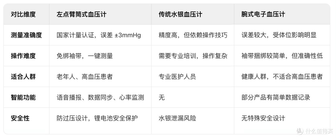给父母的健康刚需:左点臂筒式血压计,测压像伸手一样简单!