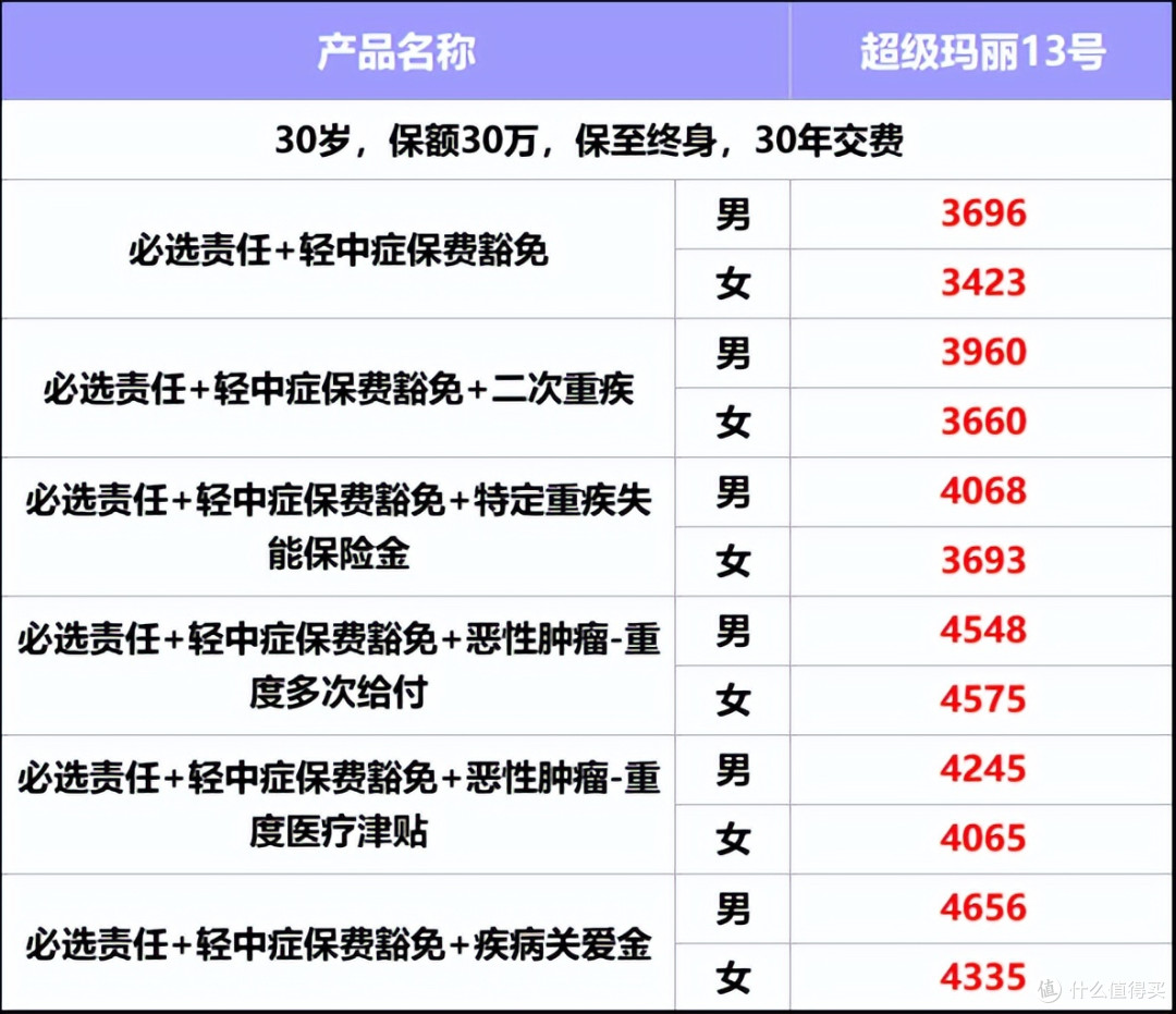新一轮保险降息?这款超划算的成人重疾险随时下架!