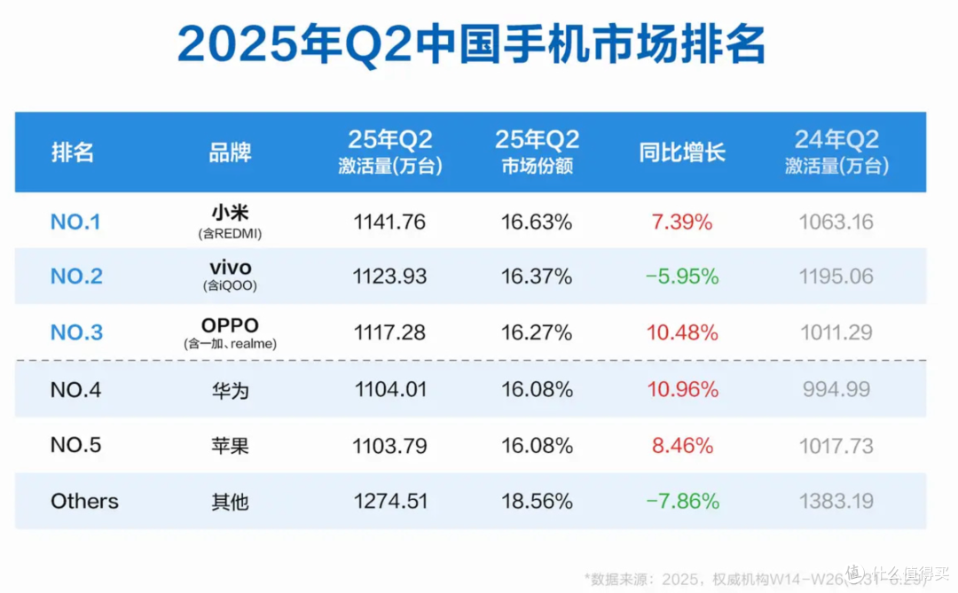 小米力压华为苹果 夺新机激活量排行榜首位