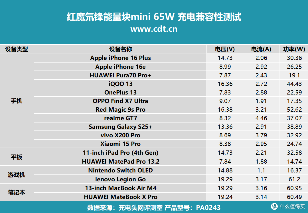 仅69g,小体积充电器标杆,红魔氘锋能量块mini65W充电器评测