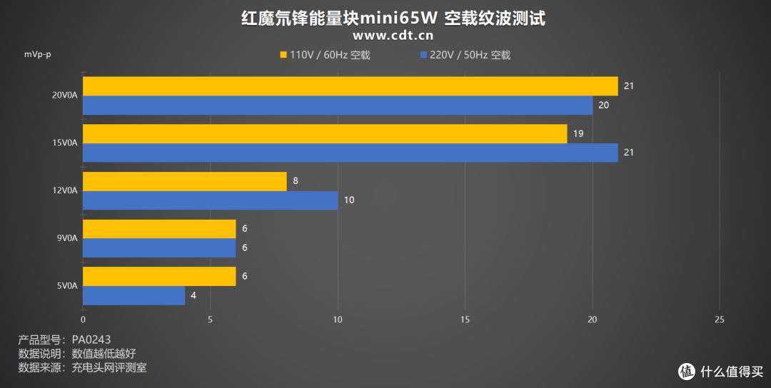仅69g,小体积充电器标杆,红魔氘锋能量块mini65W充电器评测