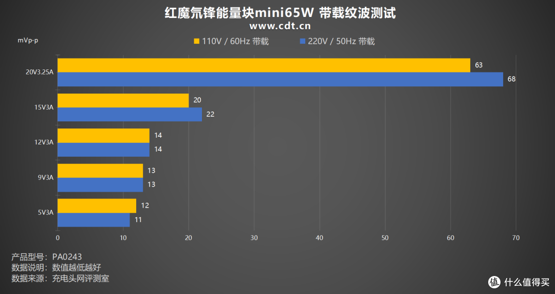 仅69g,小体积充电器标杆,红魔氘锋能量块mini65W充电器评测