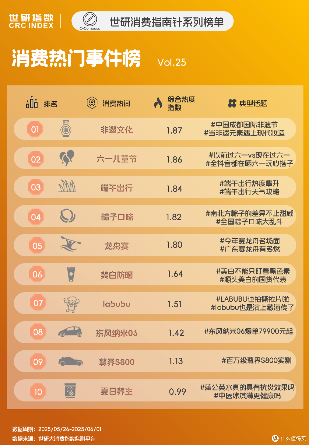 上妆即防护，防晒开启“功效融合大战”｜世研消费指数热点榜