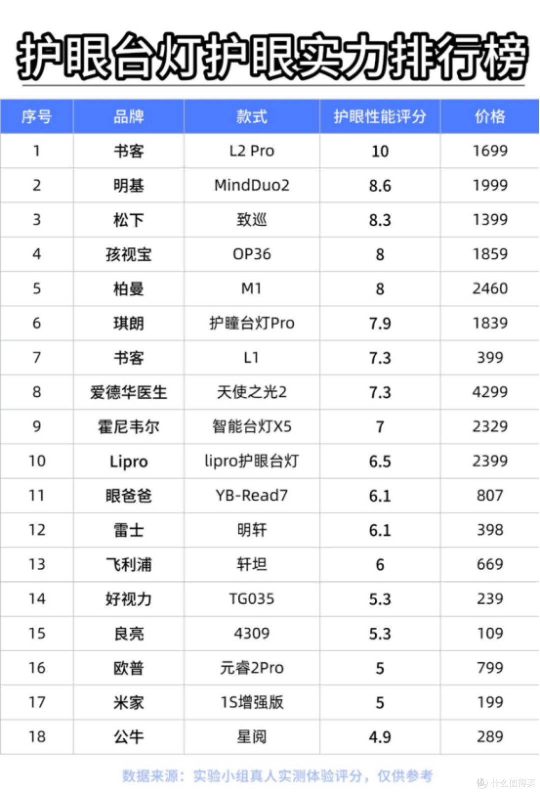 护眼灯哪个品牌最好用?2025年10款公认好用,首选护眼灯真实力!