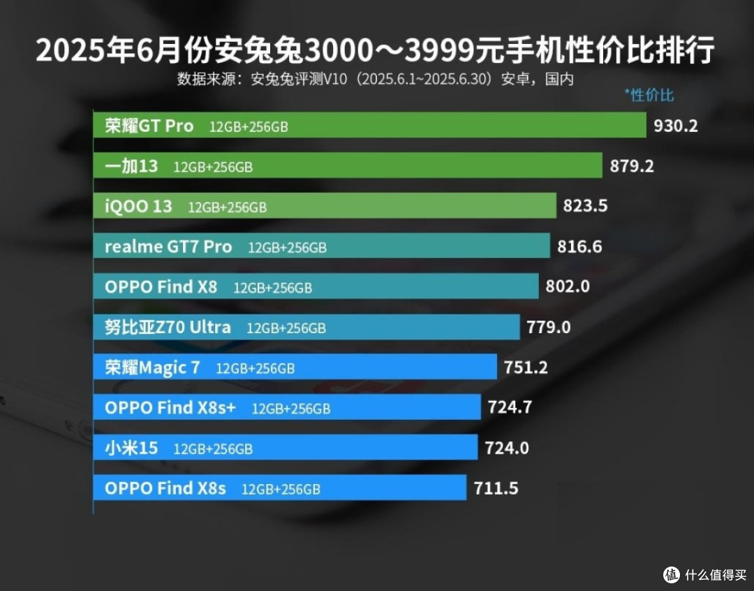 荣耀豁出去了,7200mAh+344万跑分,斩获3K价位手机性价比第一名