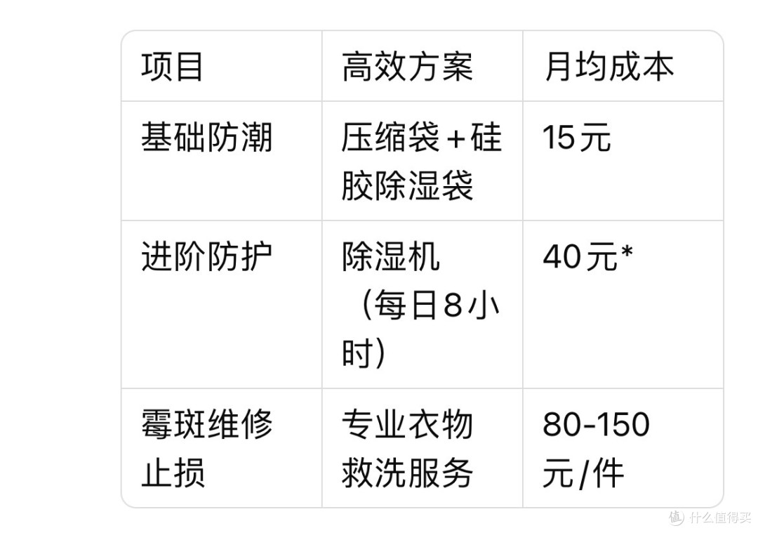 收纳防潮三大策略：密封与除湿并重