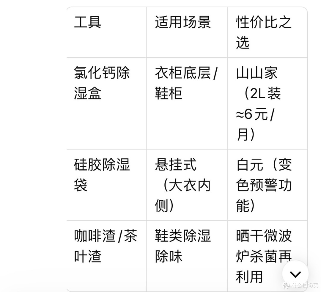 收纳防潮三大策略：密封与除湿并重