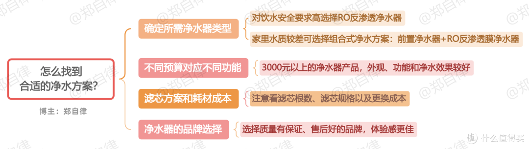 一文告诉你:哪款净水器值得买?TJN特洁恩、352等六款净水器对比