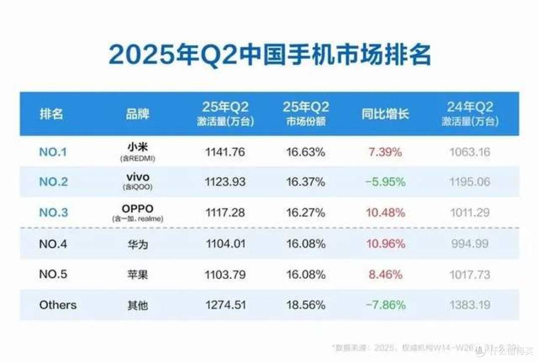 小米手机激活量中国第一，这数据华为、苹果看了都糊涂了