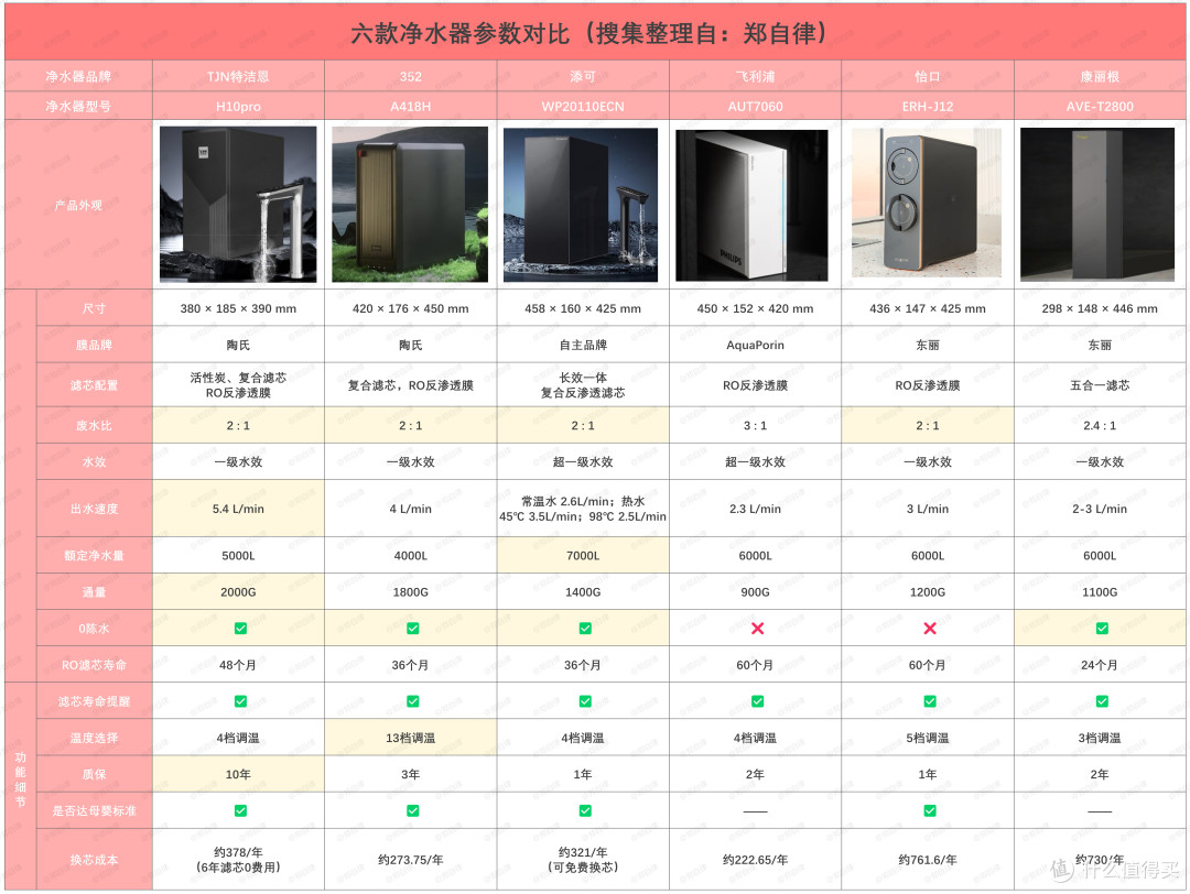 一文告诉你:哪款净水器值得买?TJN特洁恩、352等六款净水器对比