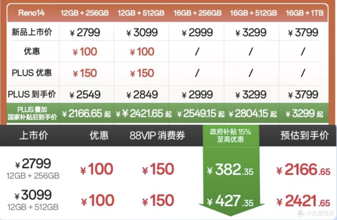 OPPO Reno14：首次降价，有点香啊