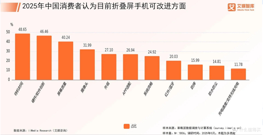 2025年各品牌在售国产折叠屏手机对比(7月更新)折叠屏选购指南