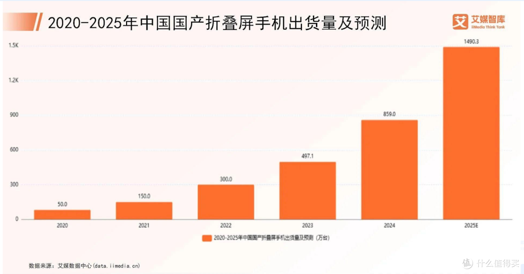 2020-2025年中国国产折叠屏手机出货量及预测