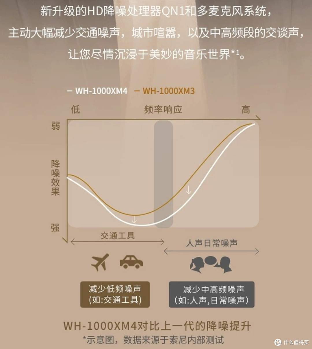 WH-1000XM4 耳机:降噪开挂,音质炸街,现在入手血赚!