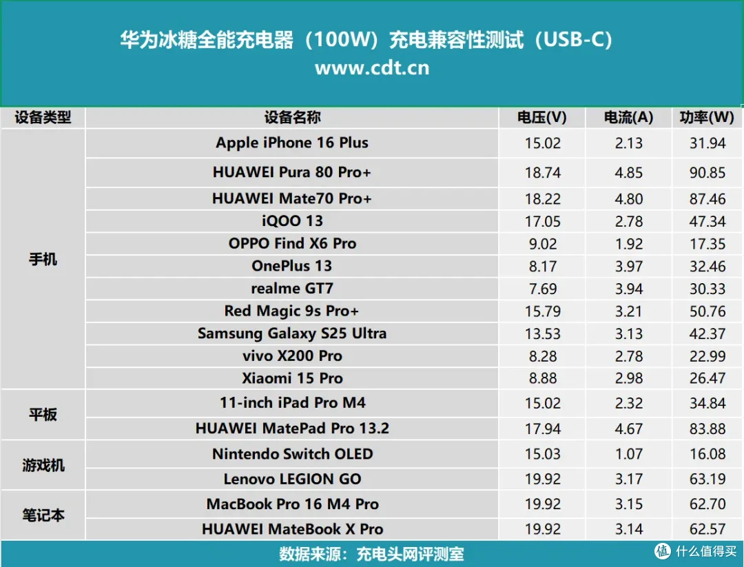 100W SCP+100W UFCS 快充,单C极致输出,华为冰糖100W充电器评测