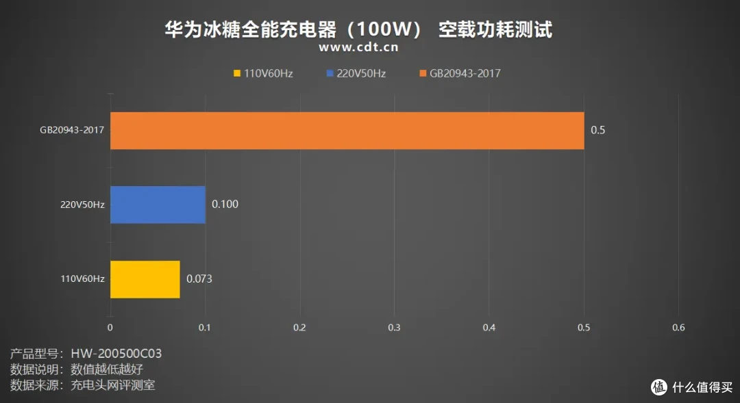 100W SCP+100W UFCS 快充,单C极致输出,华为冰糖100W充电器评测