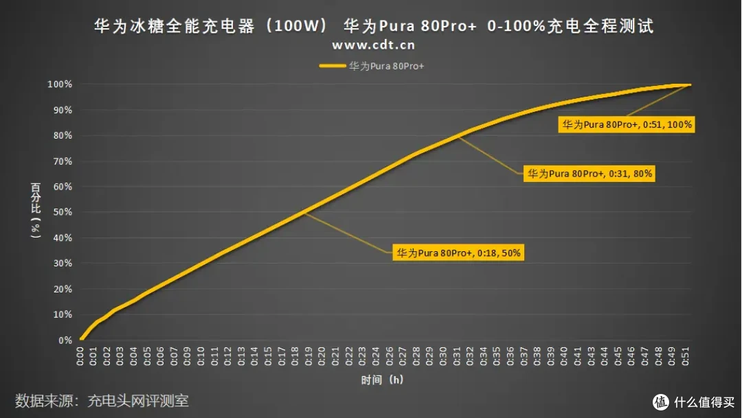 100W SCP+100W UFCS 快充,单C极致输出,华为冰糖100W充电器评测